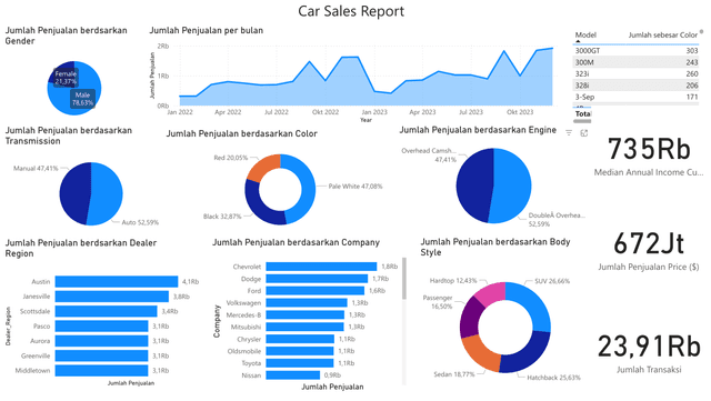 Car Sales Prediction