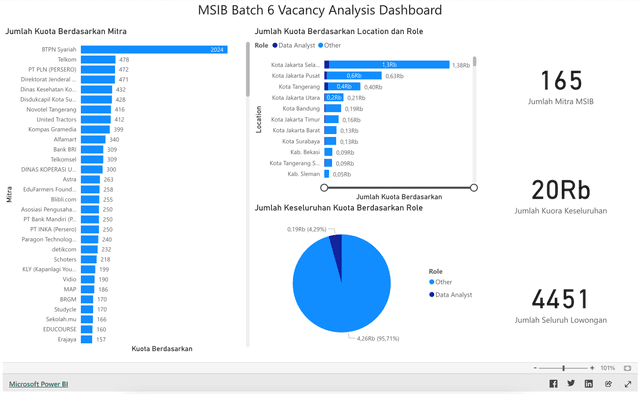 MSIB Batch 6 Vacancy Analysis